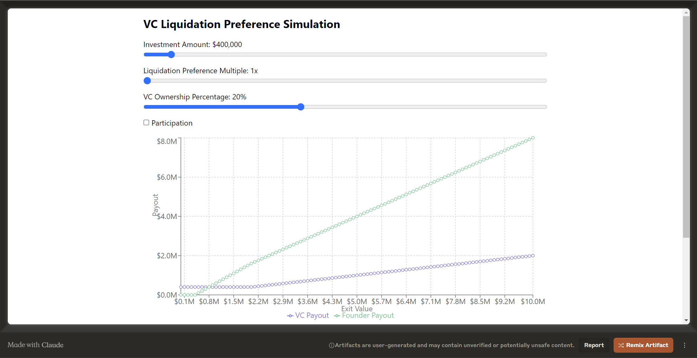 Explore the impact of liquidation preferences on VC and founder payouts with our interactive simulation. Adjust investment amounts, liquidation preference multiples, VC ownership percentages, and participation settings to understand how these factors influence the distribution of returns at different exit values.